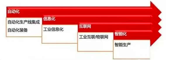 企业信息化——智能制造的必经之路